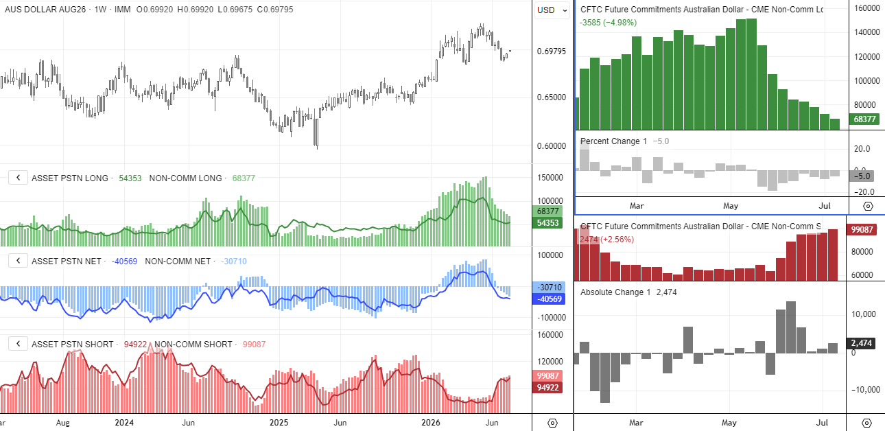 Australian dollar COT positioning shows speculative traders modestly increasing net-short exposure, signalling slightly weaker AUD/USD sentiment.
