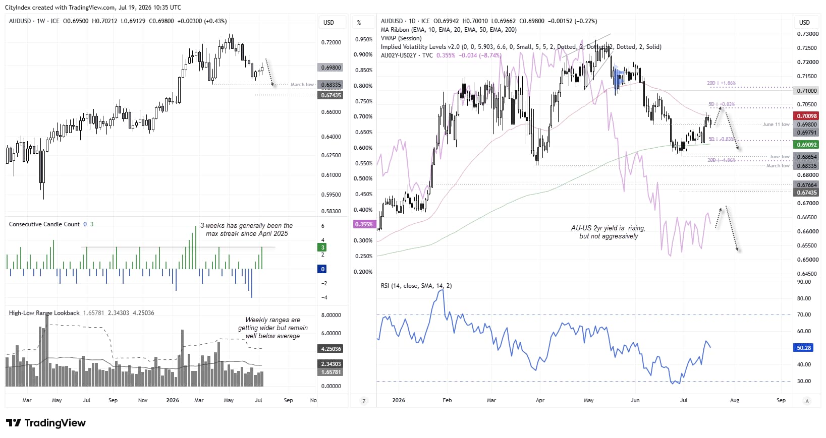 AUD/USD weekly and daily charts showing key support and resistance levels, rising AU-US two-year yield spread and implied volatility bands.