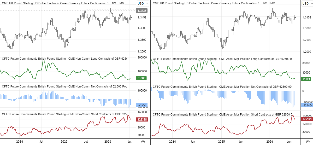 CFTC futures positioning shows GBP/USD supported by falling net-short exposure as speculators and asset managers unwind bearish sterling bets.
