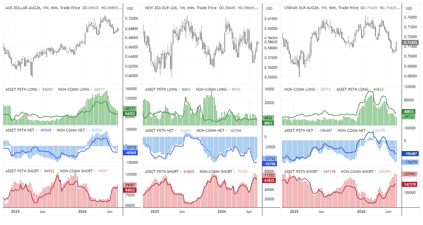 CFTC futures positioning for AUD, NZD and CAD shows bearish speculative positioning despite recent gains in commodity-linked currencies.