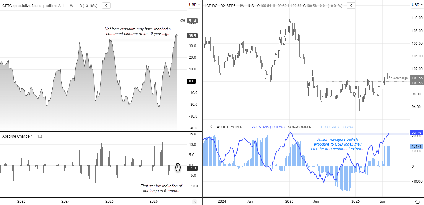 CFTC futures positioning shows US dollar net-long exposure near a 10-year high as USD Index tests resistance and bullish sentiment stretches.