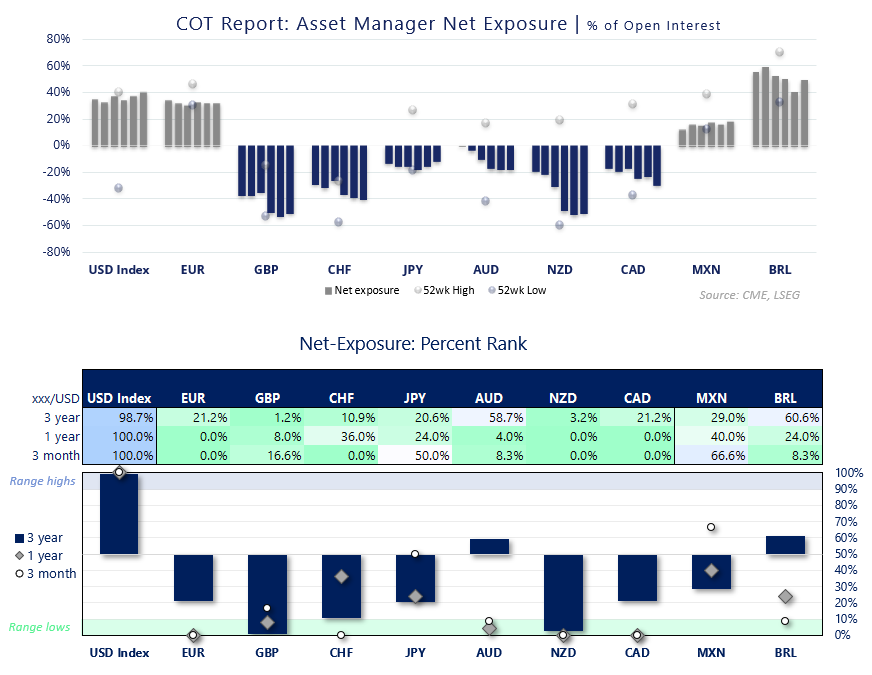 COT report shows asset manager net exposure and positioning ranks across major FX futures, highlighting extreme US dollar bullish sentiment.