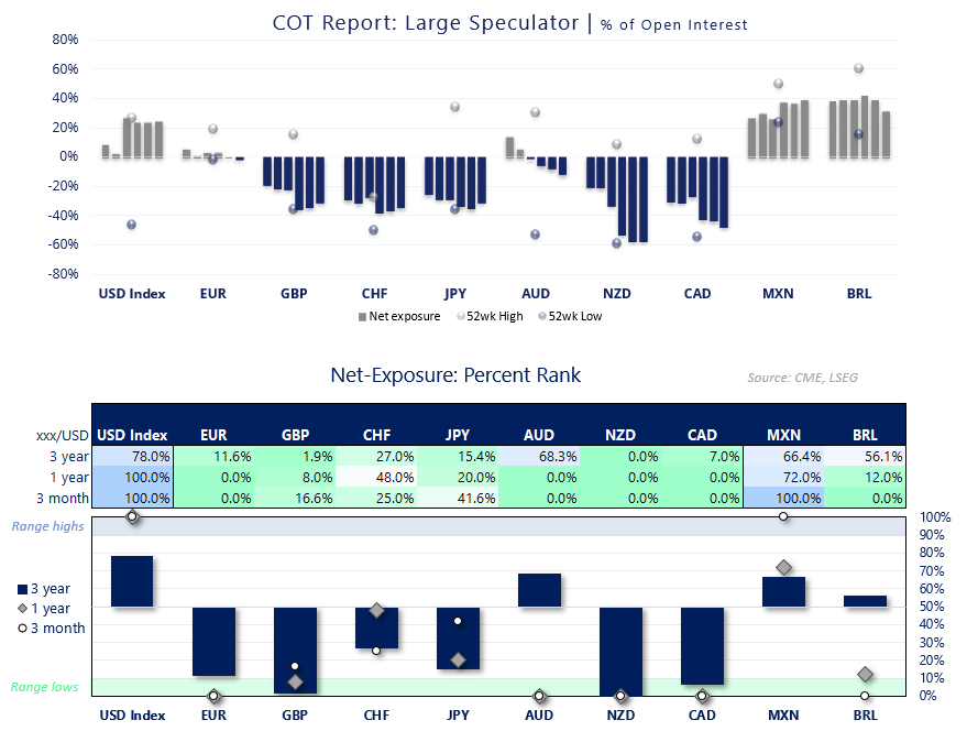 COT report shows large speculator net exposure and positioning ranks across major FX futures, with US dollar sentiment near extremes.