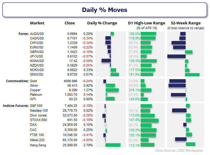 Daily performance of major forex pairs, commodities and equity indices, highlighting CAD weakness, oil gains and Hang Seng outperformance.