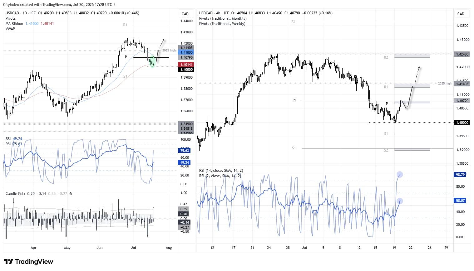 USD/CAD daily and 4-hour charts show bullish reversal from 1.4000 support, targeting the 2025 high near 1.4140.