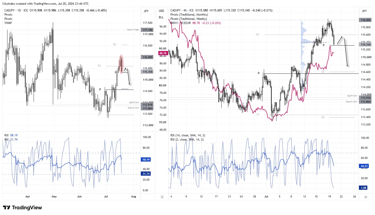 CAD/JPY daily and 4-hour charts show bearish reversal near ¥116 resistance as crude oil stalls, bringing 115.00 support into focus.