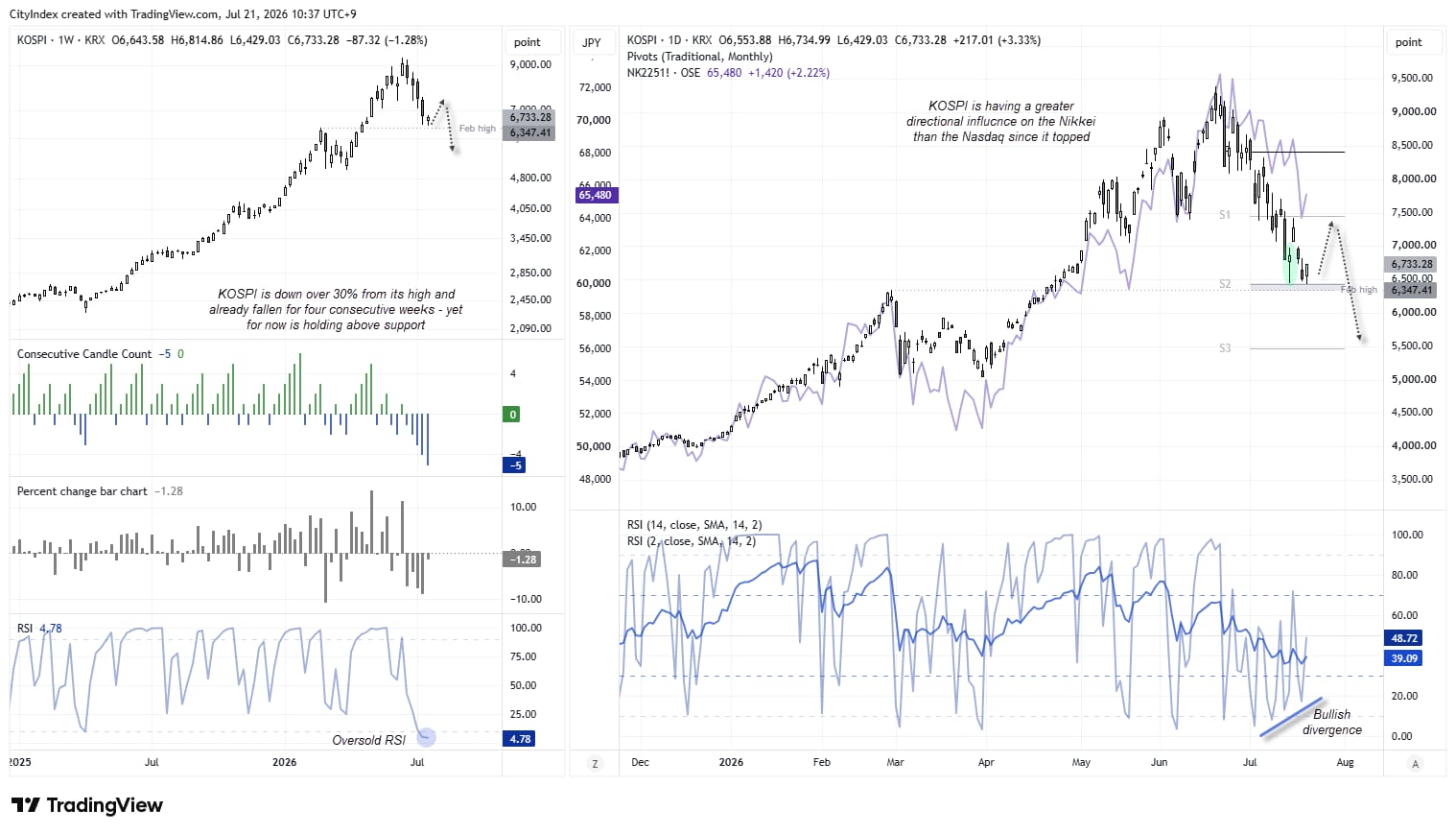 KOSPI weekly and daily charts show oversold conditions, bullish RSI divergence and key support with implications for Nikkei 225 sentiment.