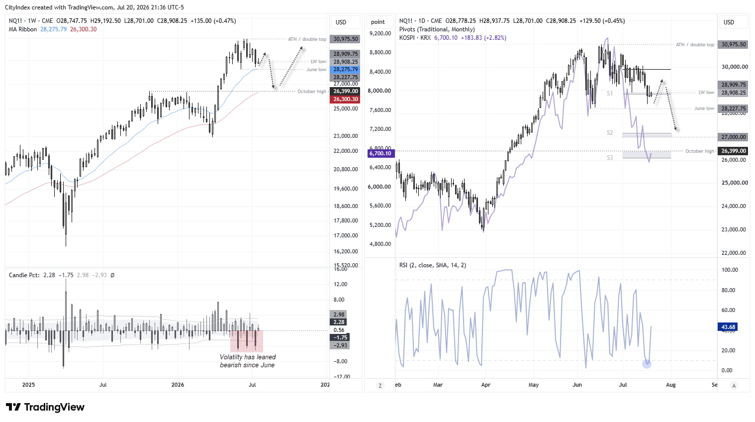 Nasdaq 100 futures chart compared with the KOSPI, highlighting key support levels and how Korean equities may influence US tech sentiment.