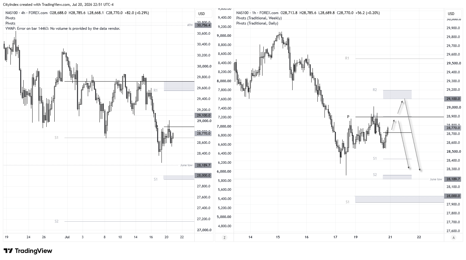 Nasdaq 100 intraday charts highlight resistance near 28,900–29,100 and downside risk towards the June low if sellers regain control.