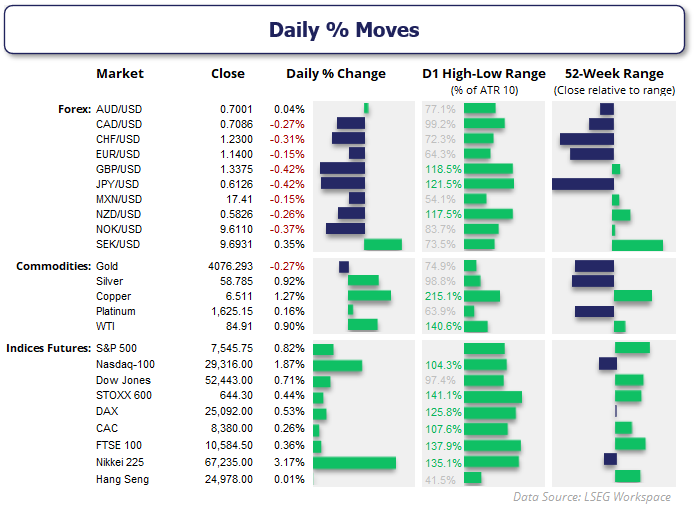 Daily market performance dashboard showing forex, commodities and indices, with percentage changes, trading ranges and 52-week positioning.