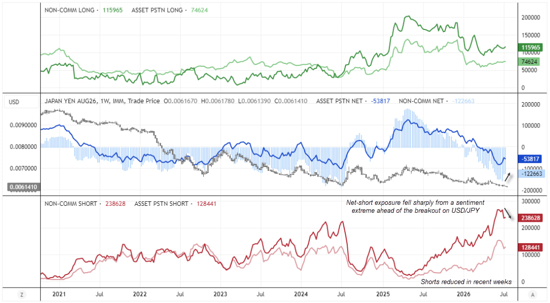 COT report shows Japanese yen futures positioning as net-short exposure eases from extremes, supporting the USD/JPY breakout.