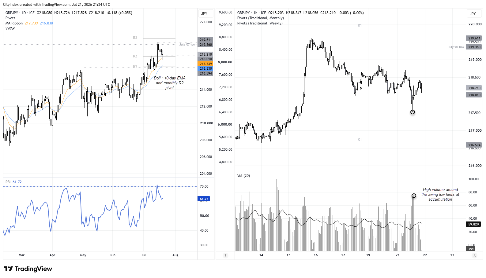 GBP/JPY daily and 1-hour charts show British pound uptrend, bullish pullback and support above 217.50 against the Japanese yen.