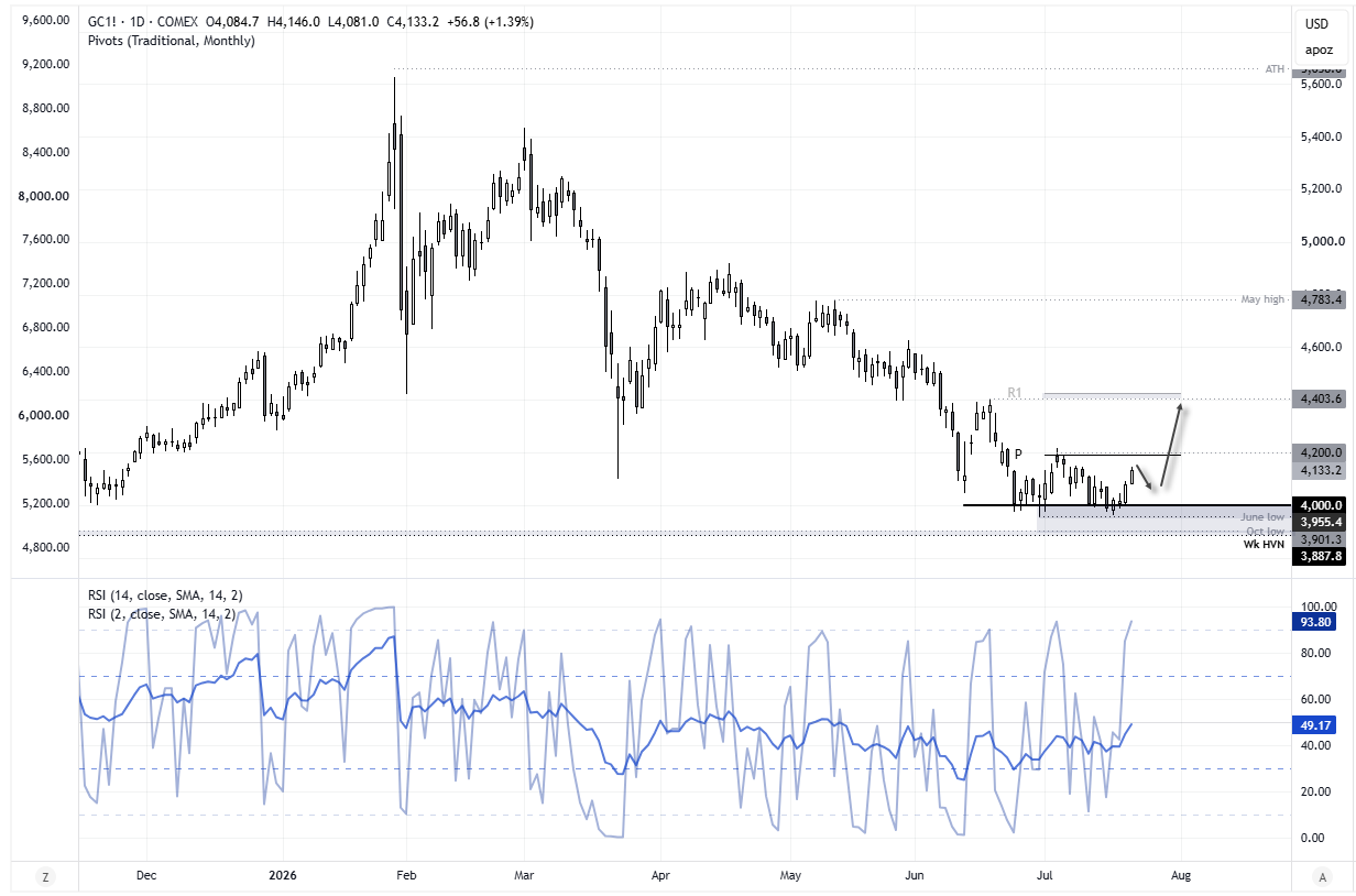 Gold futures test 4,200 resistance as Middle East tensions lift prices, with 4,400 emerging as the next upside target.