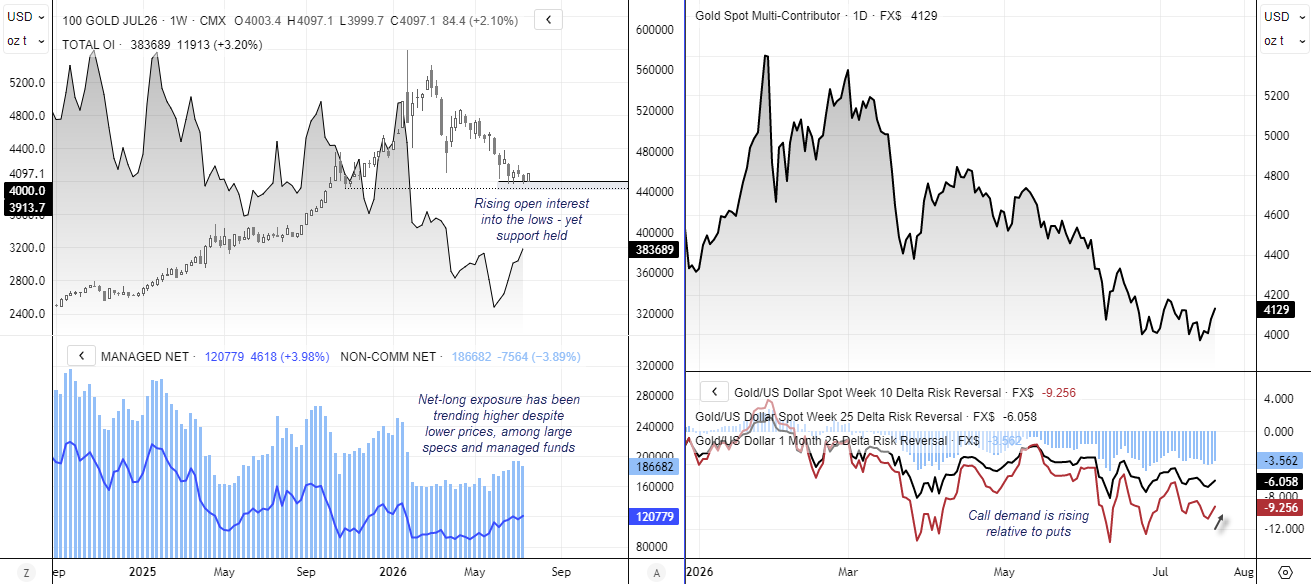 Gold holds above 4,000 as COT positioning improves, open interest rises and options traders increase call demand relative to puts.