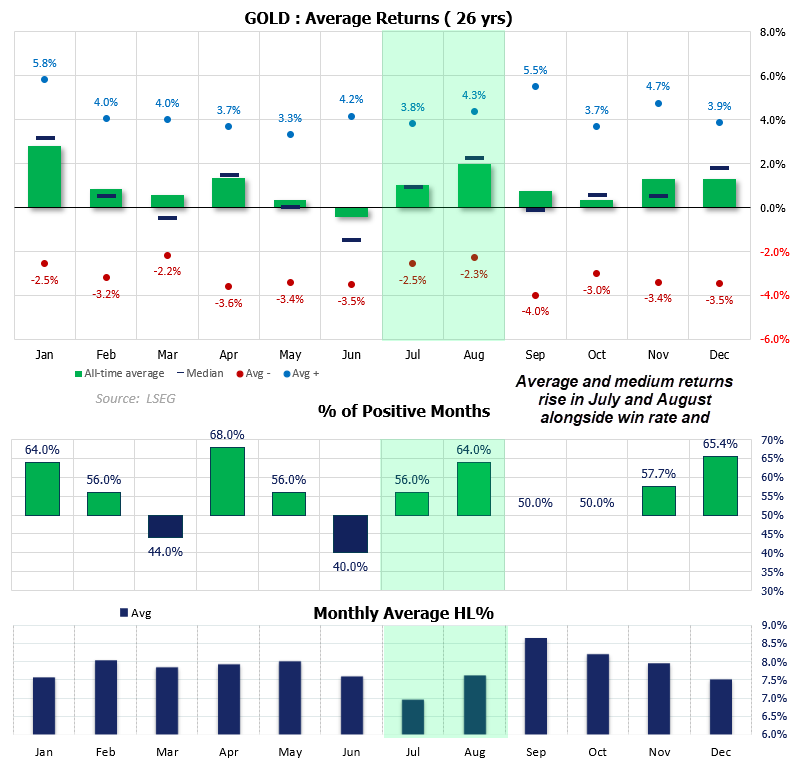 Gold seasonality since 2000 shows stronger average returns, higher win rates and rising volatility in July and August.