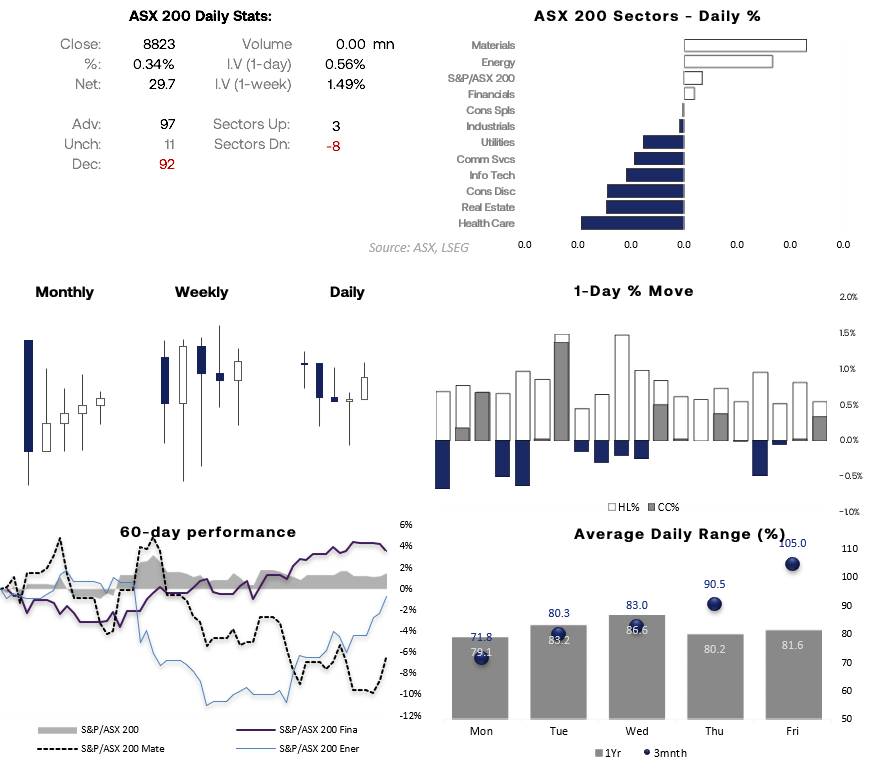 ASX 200 dashboard showing sector performance, market breadth, volatility and recent price action.