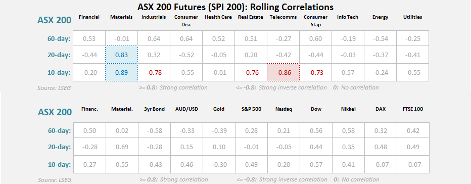 ASX 200 dashboard showing sector performance, market breadth, volatility and recent price action.