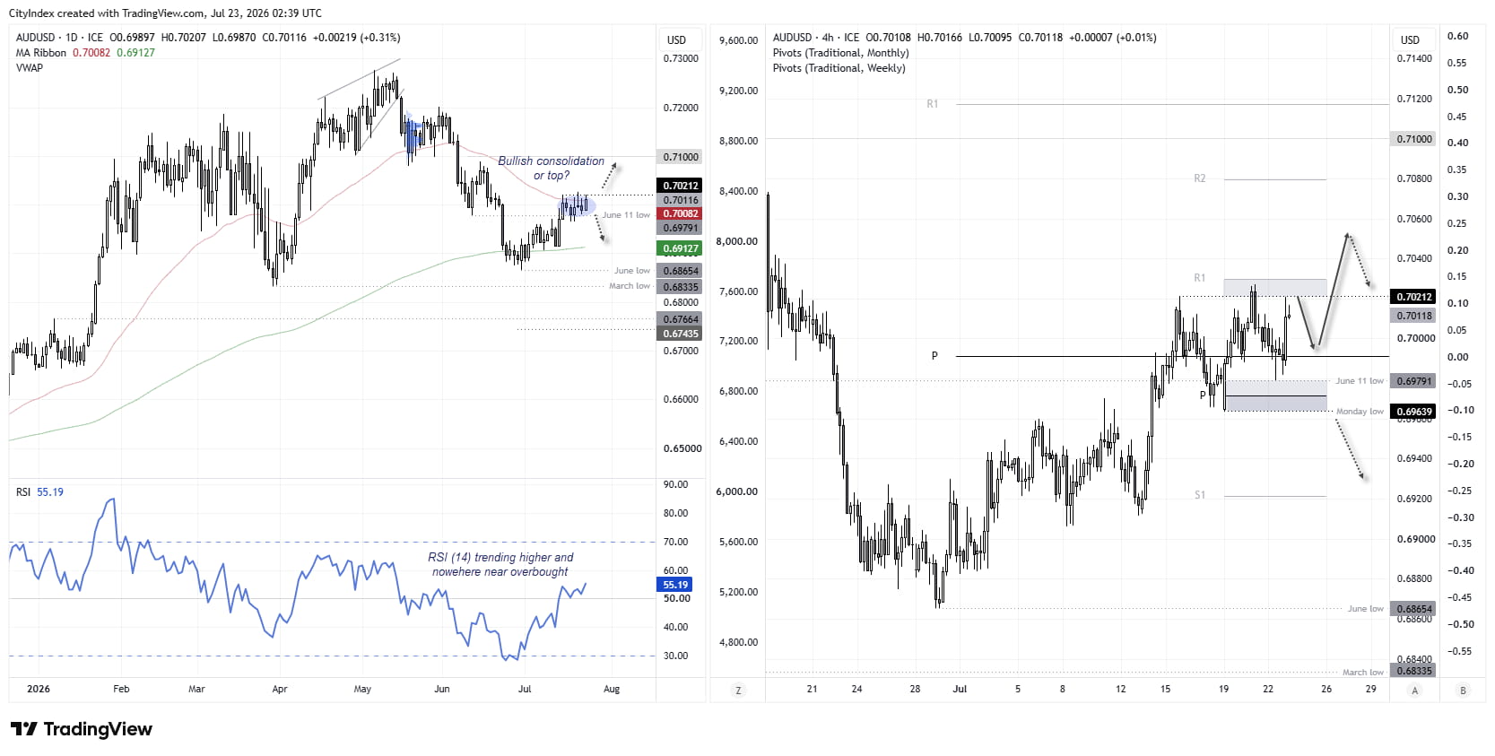 AUD/USD consolidates above 70 cents after Australia's strong jobs report, with bulls eyeing a breakout above resistance at 0.7030.