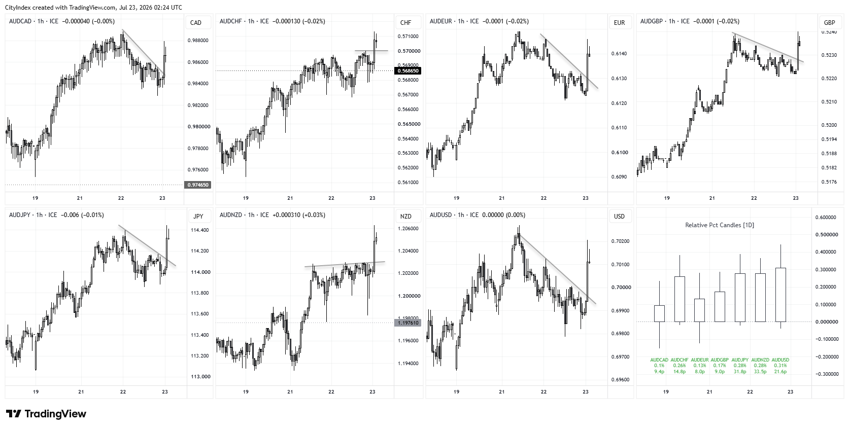 Australian dollar rallies across G10 currencies after strong employment data, with AUD/USD, AUD/JPY and AUD/CHF breaking higher.