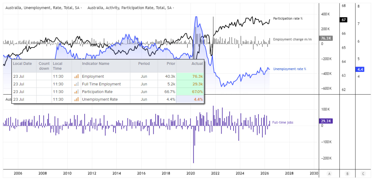 Australian employment surges to a 14-month high as unemployment holds at 4.4%, reinforcing the RBA's hawkish bias.