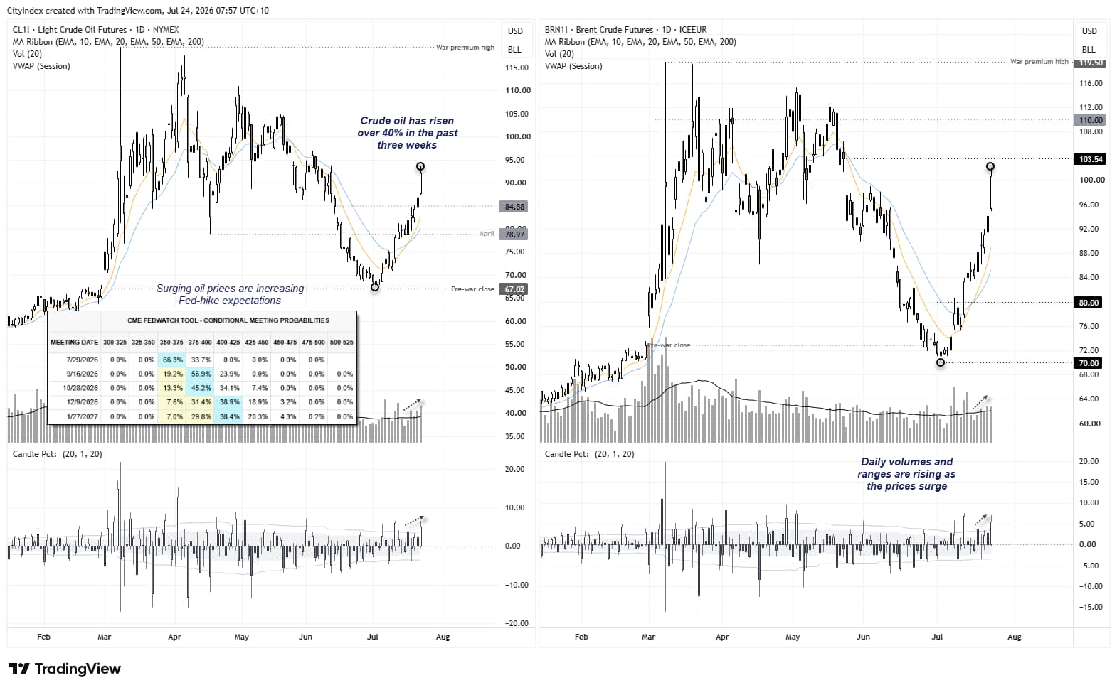 Daily WTI and Brent crude oil charts show prices surging on Middle East supply fears, with rising volume and volatility supporting the rally.