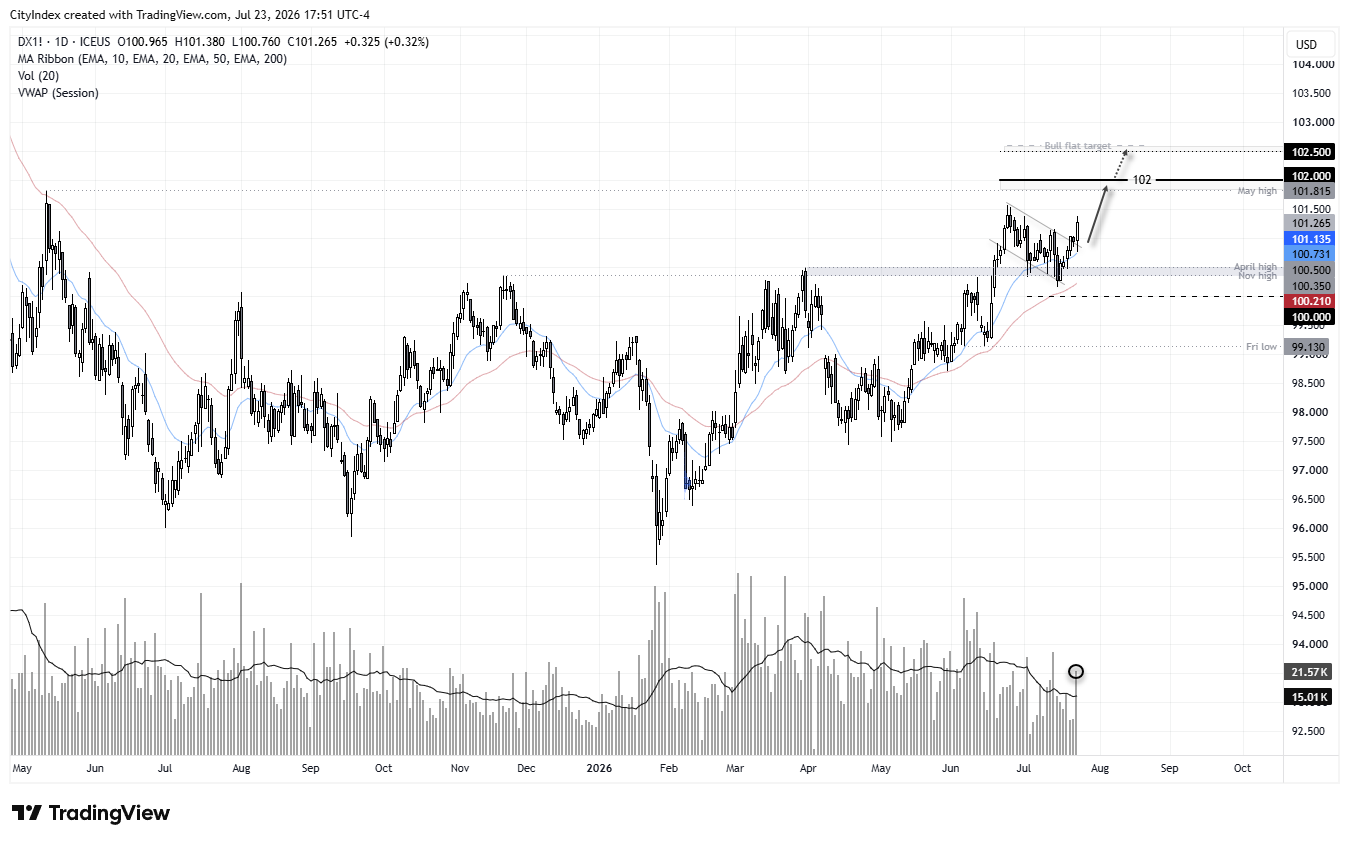US Dollar Index (DXY) daily chart shows a bull flag breakout targeting 102.50, with the 20- and 50-day EMAs supporting the uptrend.