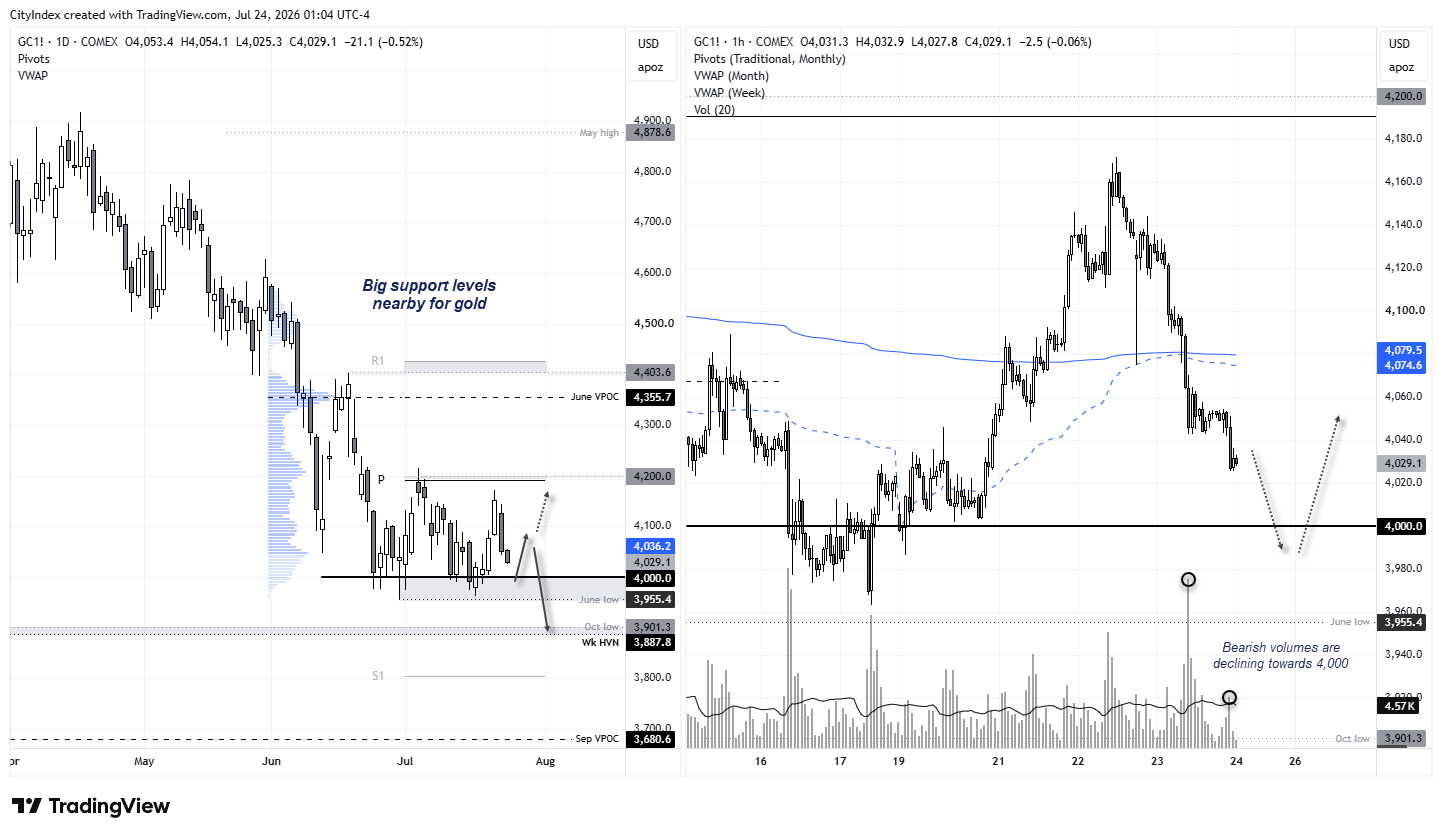 Gold futures daily and hourly charts show XAU/USD testing $4,000 support, with declining bearish volume hinting at a potential rebound.