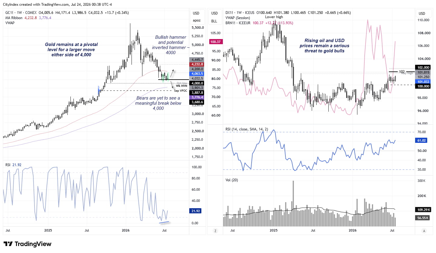 Alt Text: Weekly gold chart shows XAU/USD holding above $4,000 as the US dollar index targets 102, leaving gold at a pivotal technical support level.