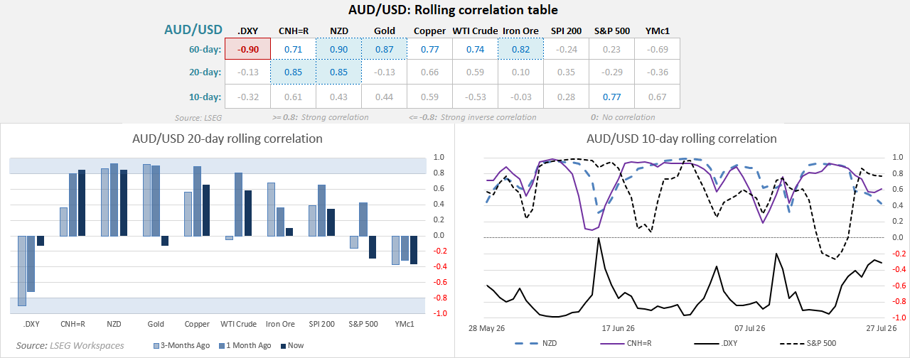 AUD/USD rolling correlations show the Australian dollar remains driven by the US dollar, yuan and commodity prices.