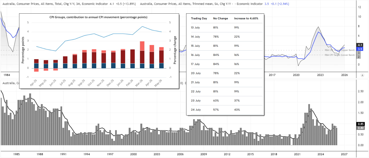 RBA August rate hike expectations climb to 43% after strong Australian jobs data and rising Middle East tensions support AUD/USD.