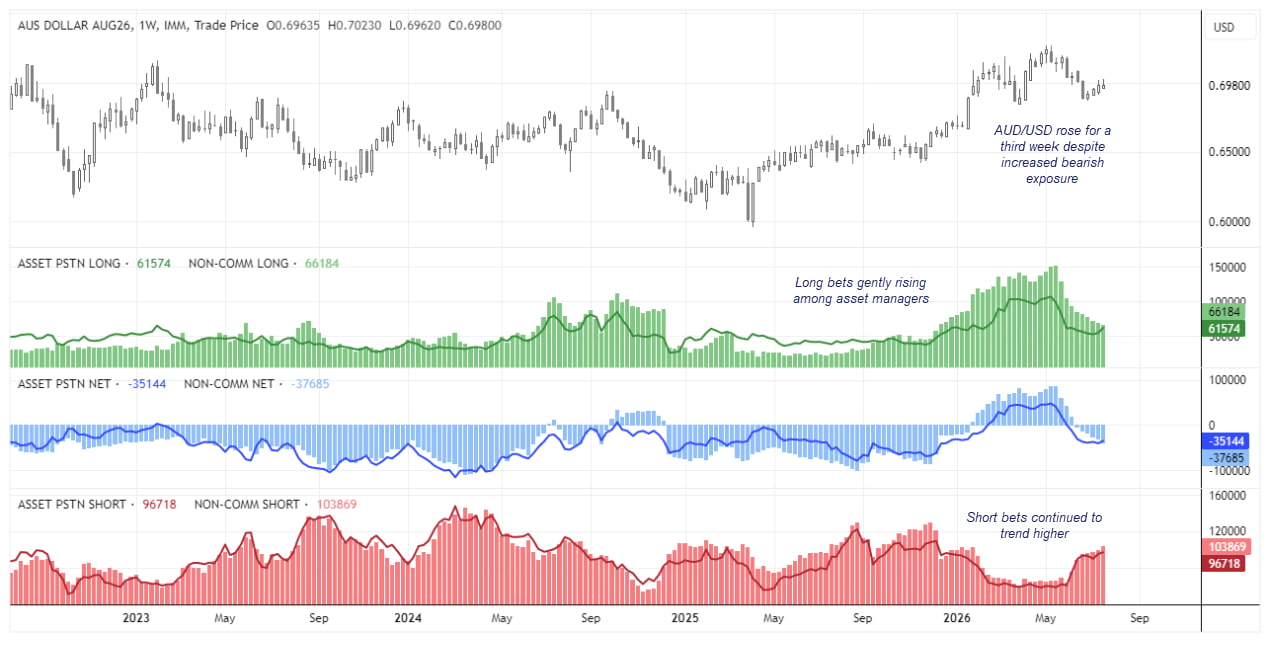 COT report shows AUD/USD rising despite larger speculative net shorts, with RBA rate expectations and CPI in focus.