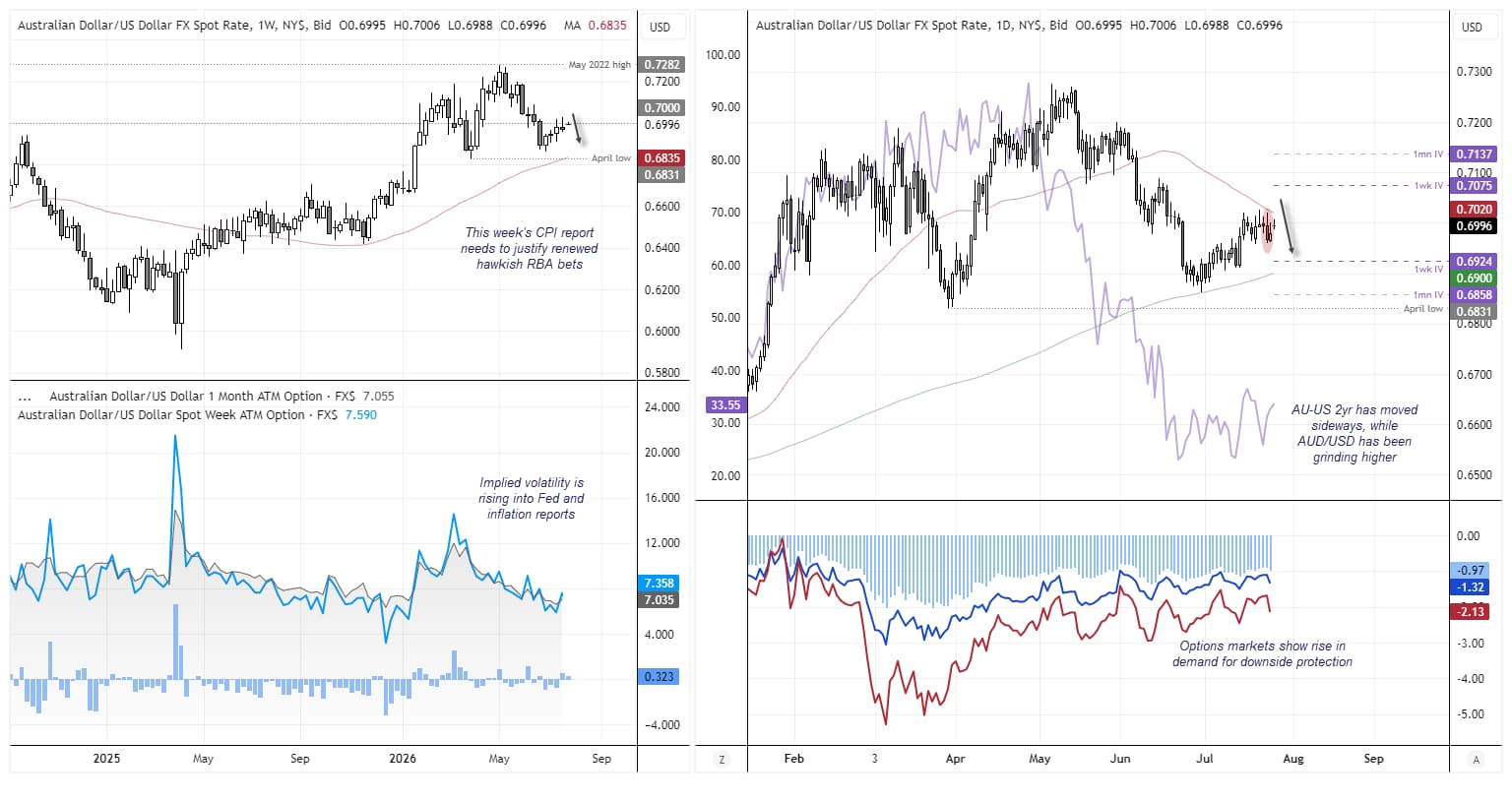 AUD/USD implied volatility rises ahead of Australian CPI and the Fed, with options favouring downside protection near 0.7000.