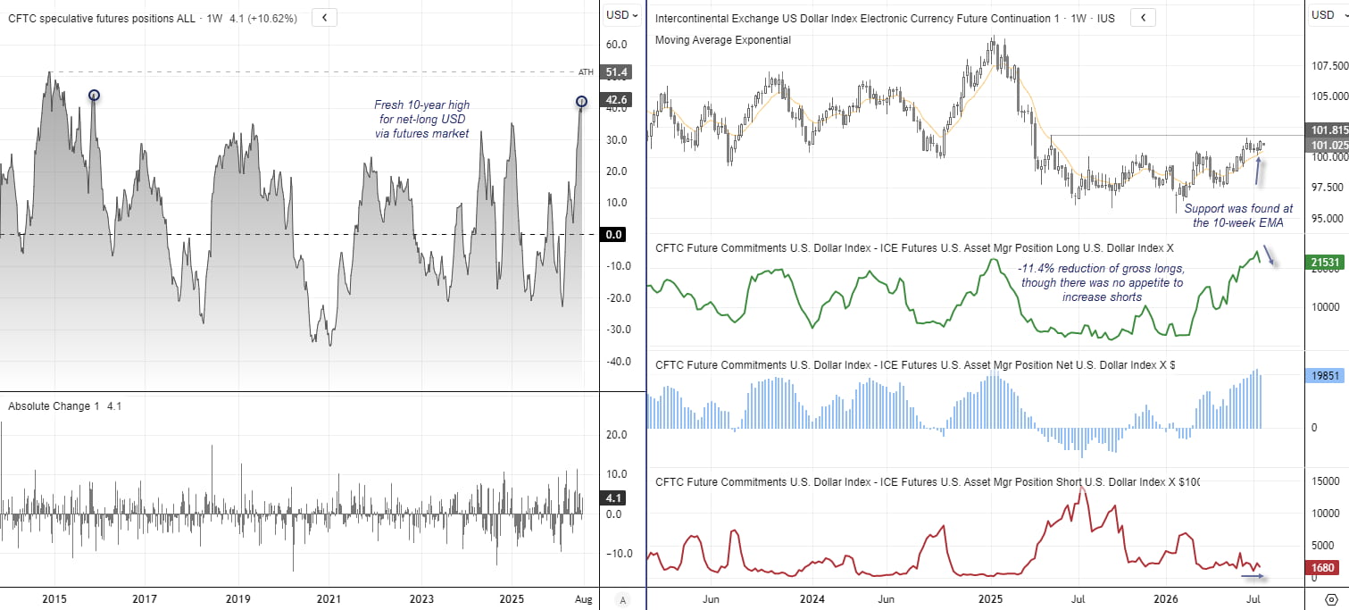 US Dollar Index (DXY) chart with COT asset manager positioning showing record net-long US dollar futures and bullish price trend.