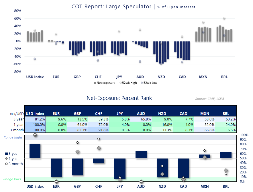 Weekly COT Report showing large speculator positioning across the US dollar, EUR/USD, GBP/USD, AUD/USD, USD/JPY and major FX futures.