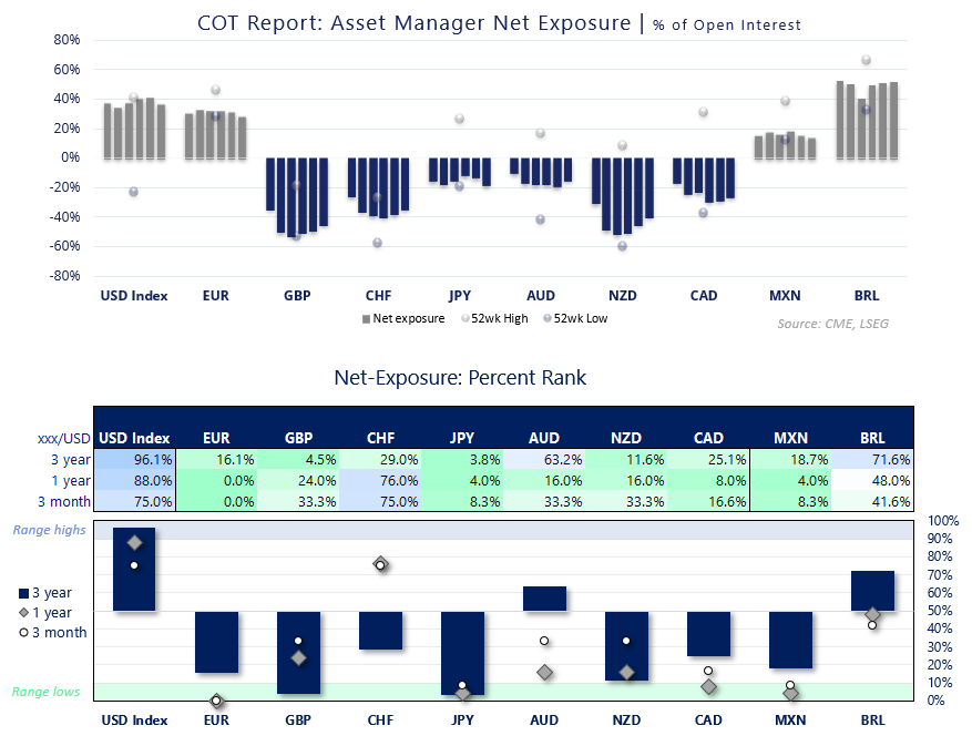Weekly COT Report showing COT futures positioning for the US dollar, EUR/USD, GBP/USD, AUD/USD, USD/JPY and major FX markets.