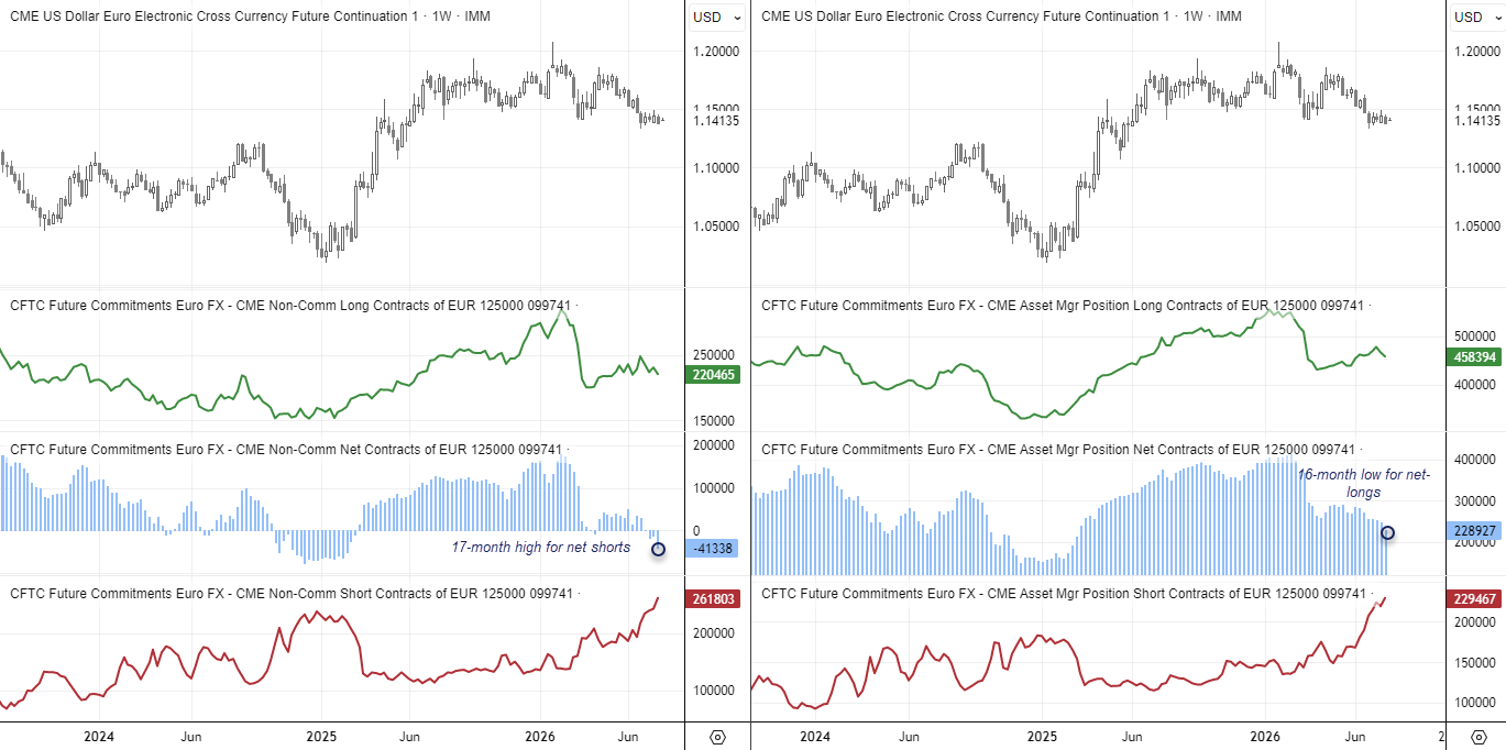 EUR/USD COT charts showing large speculator and asset manager positioning as bearish euro futures bets build to multi-month highs.