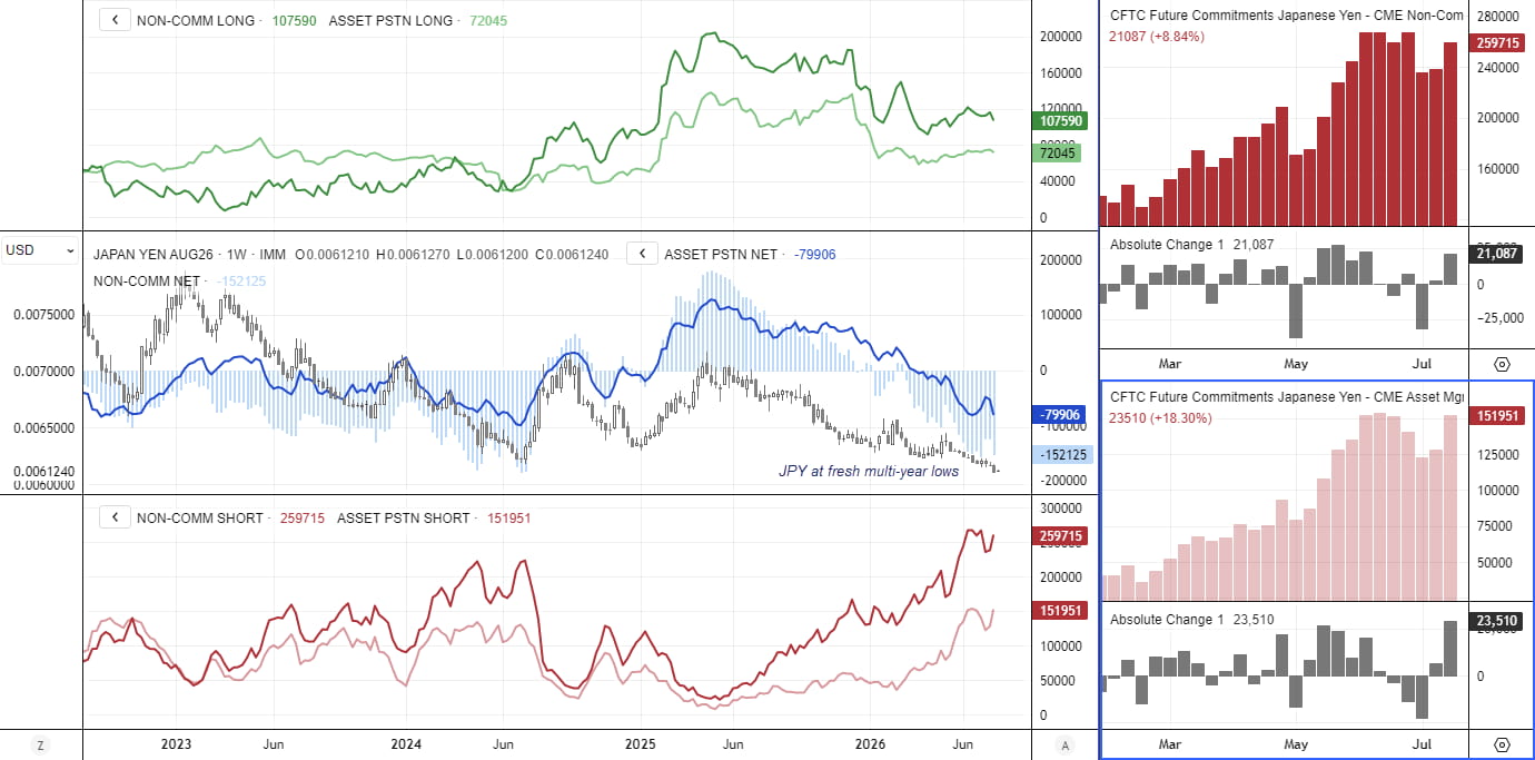 USD/JPY COT chart showing rising bearish yen futures positioning as traders increase net-short exposure amid broad US dollar strength.