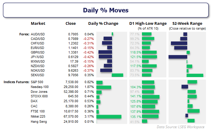 Daily market moves show FX majors and global indices, highlighting percentage changes, ATR ranges and 52-week positioning.