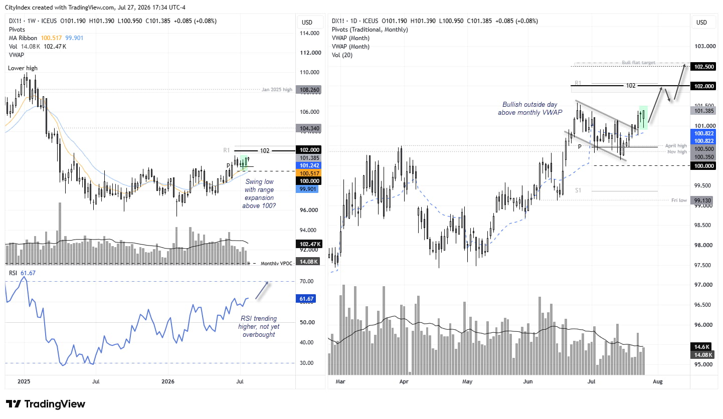 US Dollar Index (DXY) weekly and daily charts show bullish momentum above 100, targeting 102 ahead of the Fed's FOMC meeting.