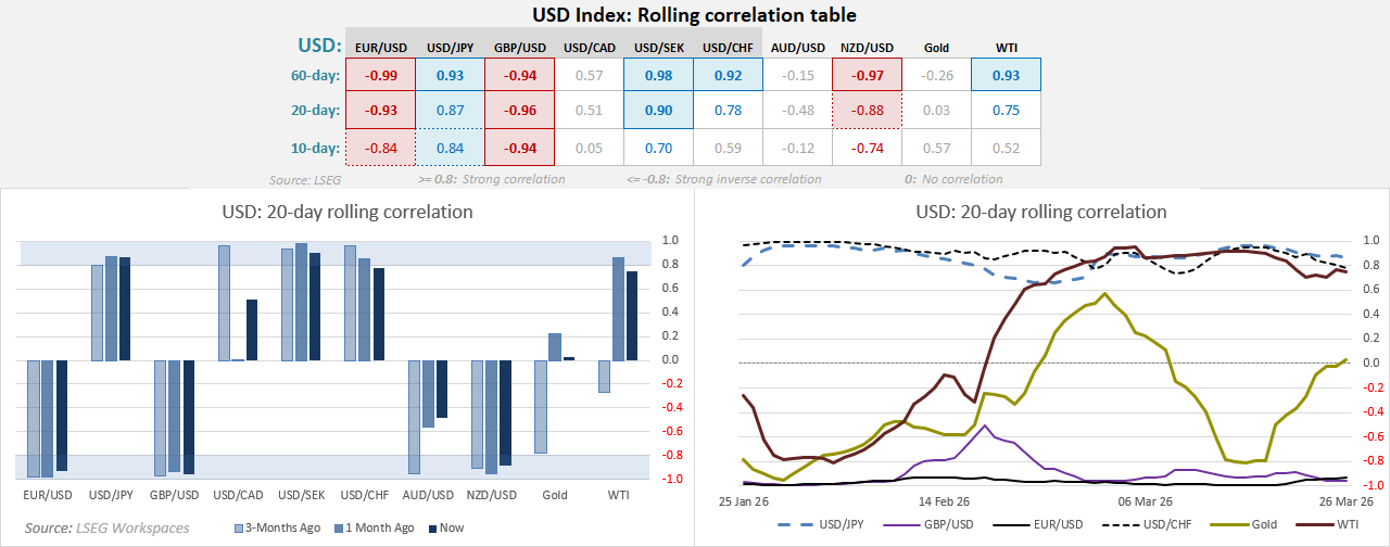 US dollar rolling correlation table shows strongest links with EUR/USD, GBP/USD, USD/JPY, NZD/USD, USD/CHF and WTI crude oil.