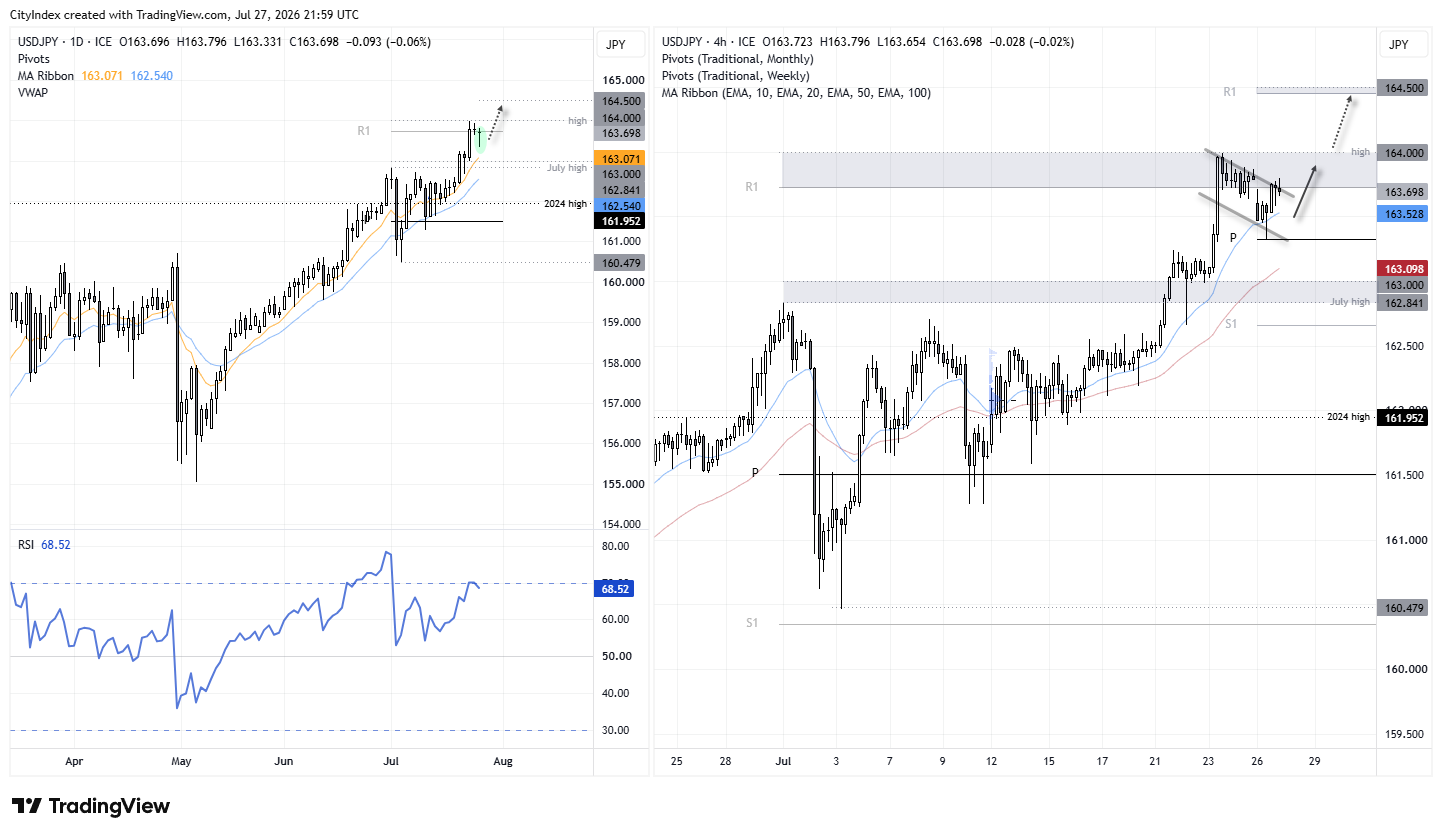 USD/JPY daily and 4-hour charts show bullish momentum above 163, with traders eyeing a break towards the 164.50 target.