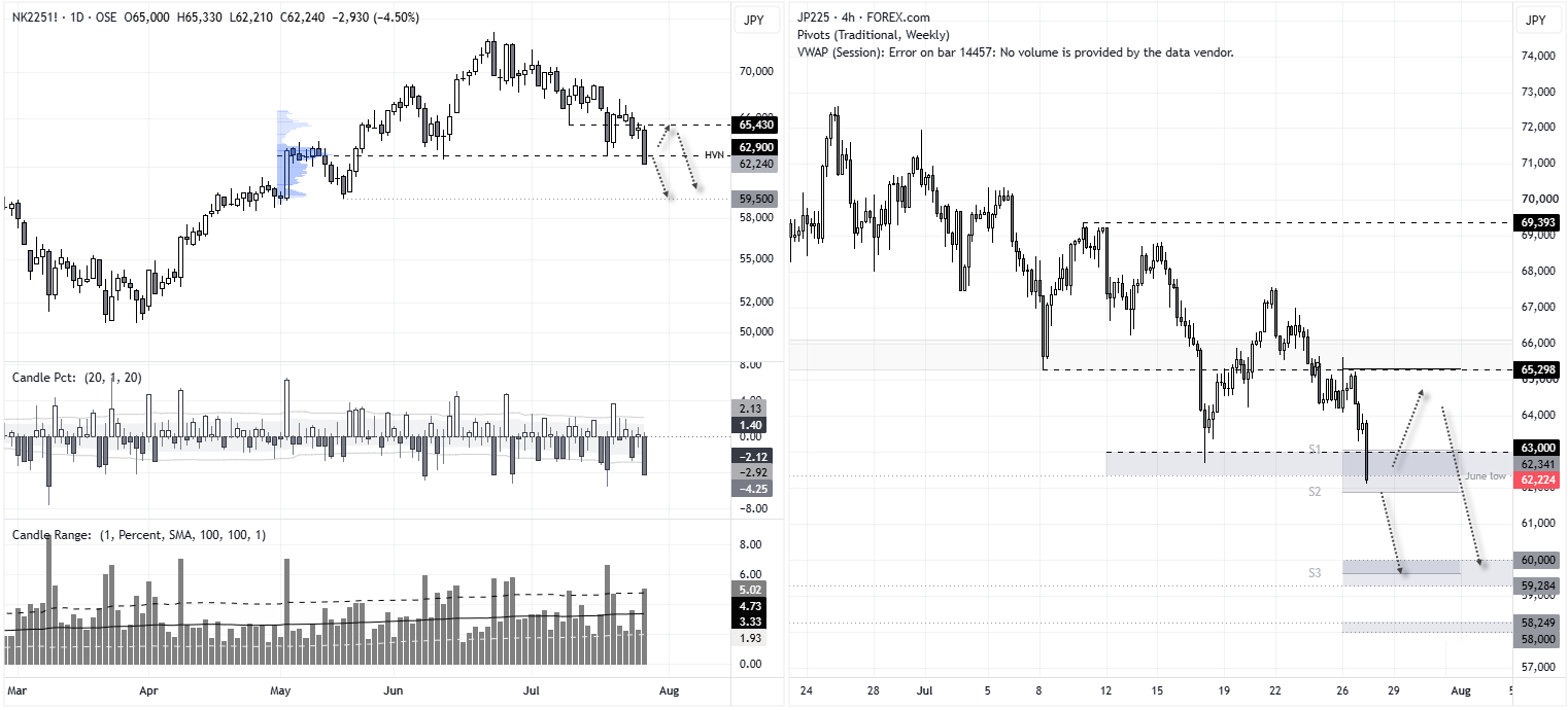 Daily and 4-hour Nikkei 225 charts highlight support around 62,200–62,300, with downside risk towards 60,000 if selling pressure persists.