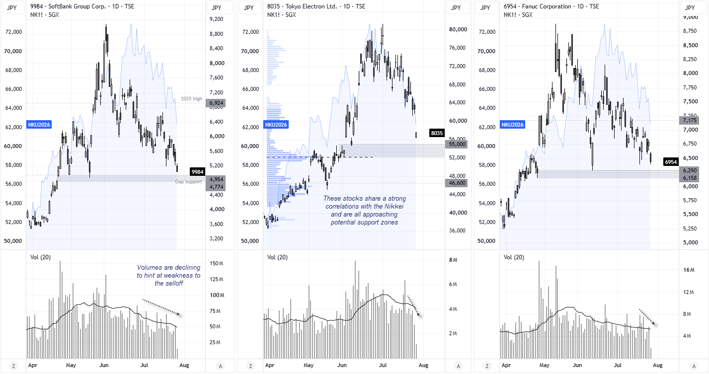 SoftBank, Tokyo Electron and Fanuc daily charts show strong correlation with the Nikkei 225 as all three approach key support amid weakening trading volumes.