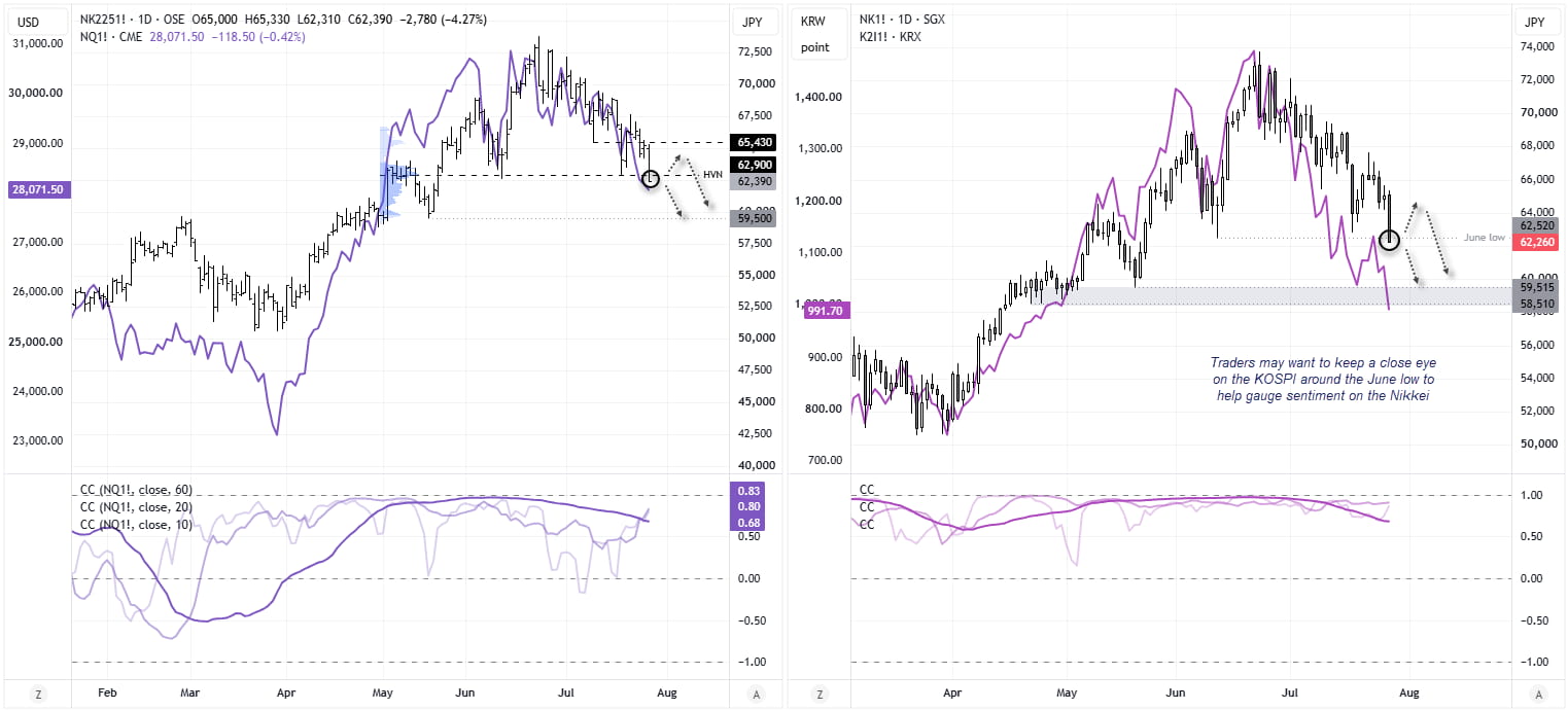 Nikkei 225 daily chart overlaid with Nasdaq 100 and KOSPI correlations, highlighting support near the June low and potential downside towards 60,000.