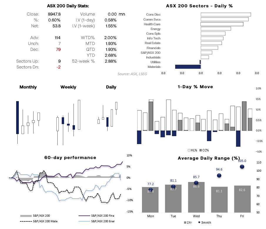 ASX 200 daily market dashboard showing sector performance, market breadth, volatility, candlestick trends and 60-day sector performance.