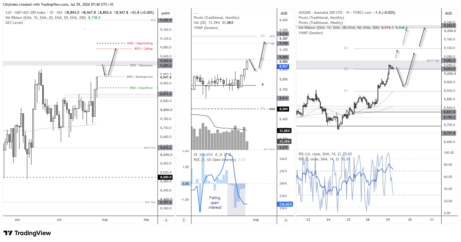 ASX 200 technical outlook highlighting support at 8900, resistance at 9000-9100, pivot levels and bullish scenarios after the SPI rally.