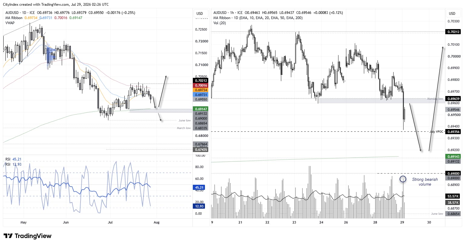 AUD/USD falls to an 11-day low after Australia's Q2 CPI report, testing July VPOC support as traders eye the 200-day EMA.
