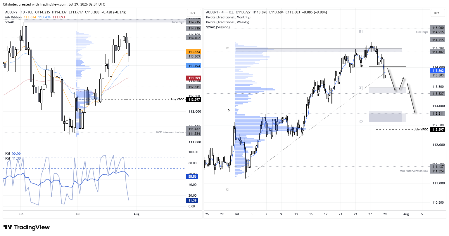 AUD/JPY breaks below trendline support after Australia's soft CPI, with traders eyeing rallies to fade below the 114.00 resistance area.