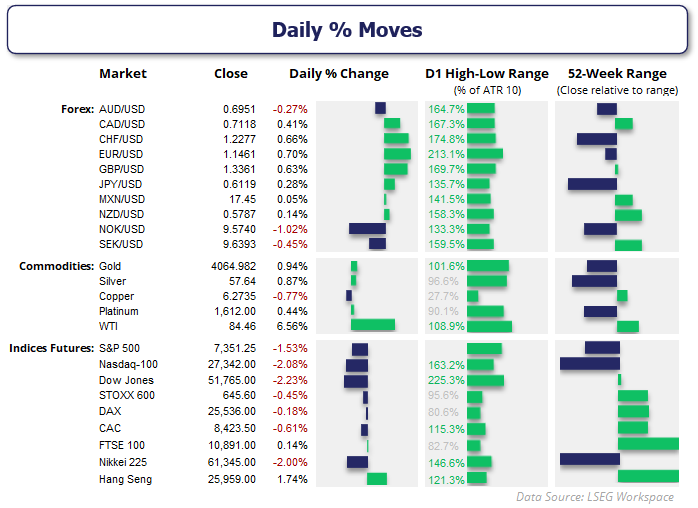 Daily market performance dashboard showing forex, commodities and index futures, with WTI leading gains and the US dollar broadly weaker.