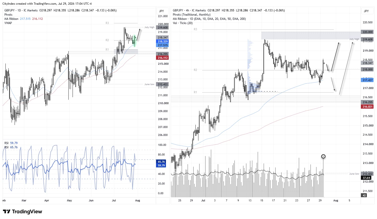 GBP/JPY daily and 4-hour charts show bullish trend intact ahead of the BOJ meeting, with support eyed before a retest of July highs.